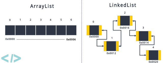 linkedlist vs array vs arraylist